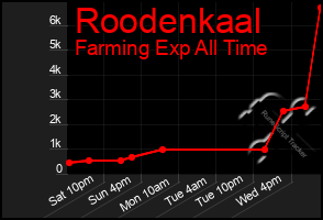 Total Graph of Roodenkaal