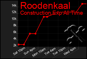 Total Graph of Roodenkaal