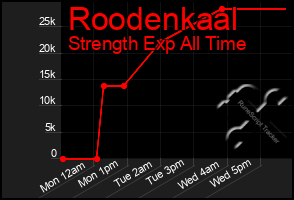 Total Graph of Roodenkaal