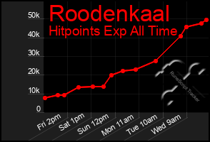 Total Graph of Roodenkaal