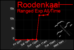 Total Graph of Roodenkaal