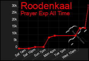 Total Graph of Roodenkaal