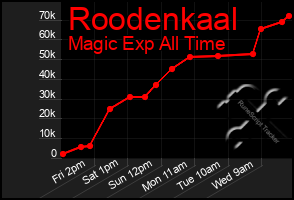 Total Graph of Roodenkaal