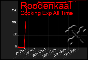 Total Graph of Roodenkaal