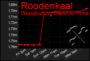 Total Graph of Roodenkaal