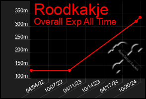 Total Graph of Roodkakje