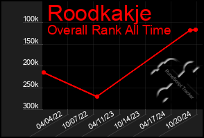 Total Graph of Roodkakje