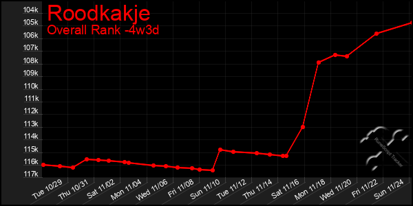 Last 31 Days Graph of Roodkakje