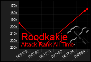 Total Graph of Roodkakje