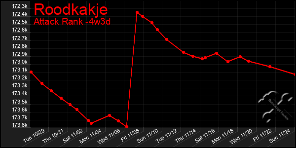 Last 31 Days Graph of Roodkakje