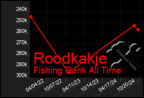 Total Graph of Roodkakje