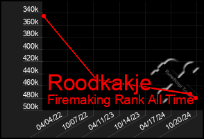 Total Graph of Roodkakje