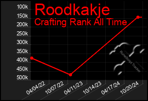 Total Graph of Roodkakje