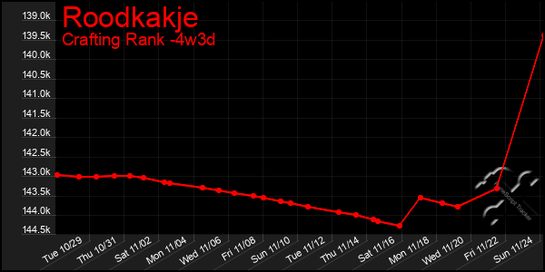 Last 31 Days Graph of Roodkakje