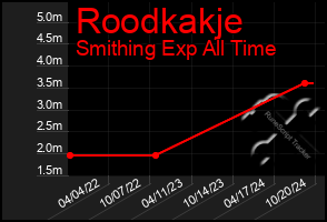 Total Graph of Roodkakje