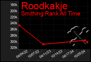 Total Graph of Roodkakje