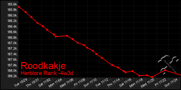 Last 31 Days Graph of Roodkakje