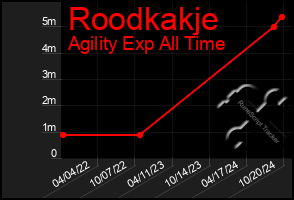 Total Graph of Roodkakje