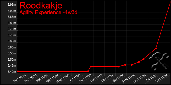 Last 31 Days Graph of Roodkakje