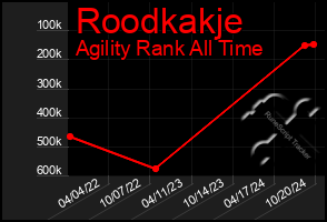 Total Graph of Roodkakje