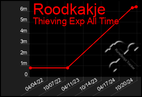 Total Graph of Roodkakje