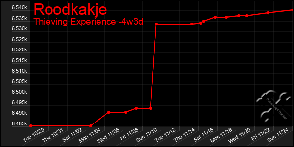 Last 31 Days Graph of Roodkakje