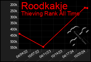 Total Graph of Roodkakje