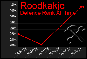 Total Graph of Roodkakje