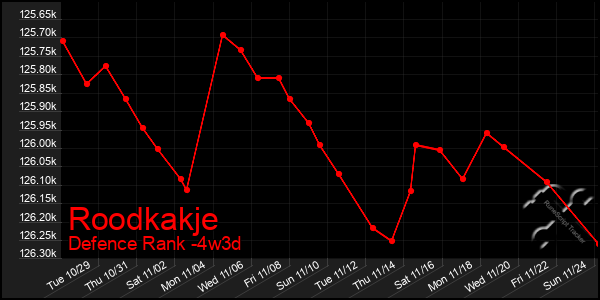 Last 31 Days Graph of Roodkakje