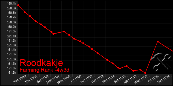 Last 31 Days Graph of Roodkakje