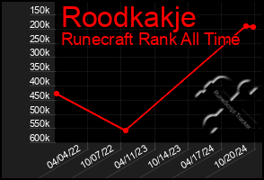 Total Graph of Roodkakje