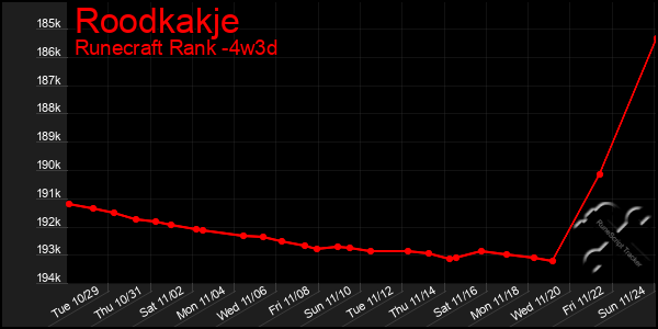 Last 31 Days Graph of Roodkakje