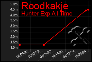 Total Graph of Roodkakje