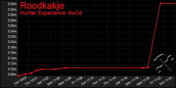 Last 31 Days Graph of Roodkakje