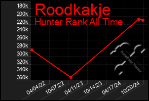 Total Graph of Roodkakje