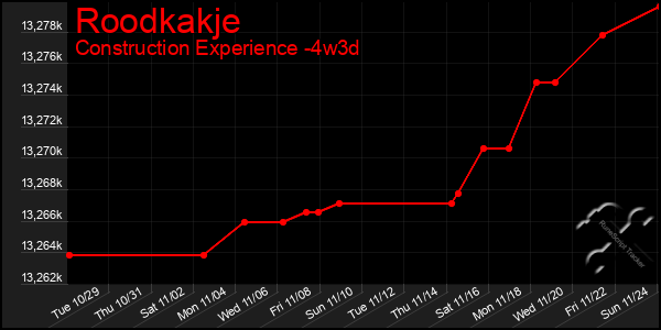 Last 31 Days Graph of Roodkakje