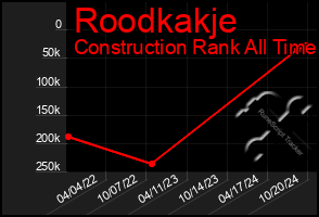 Total Graph of Roodkakje