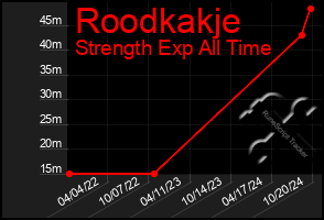 Total Graph of Roodkakje