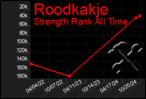 Total Graph of Roodkakje