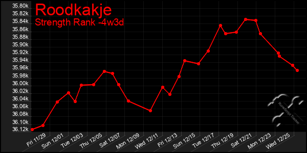 Last 31 Days Graph of Roodkakje