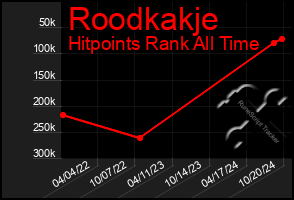 Total Graph of Roodkakje