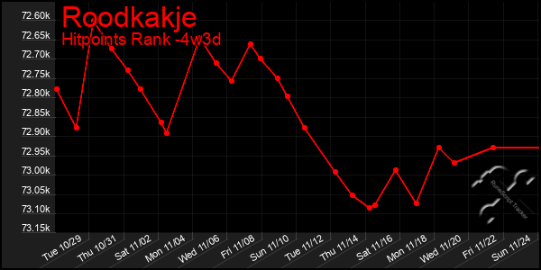 Last 31 Days Graph of Roodkakje