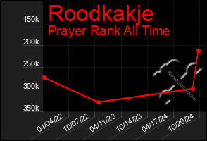 Total Graph of Roodkakje