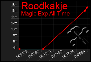 Total Graph of Roodkakje