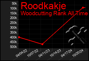 Total Graph of Roodkakje