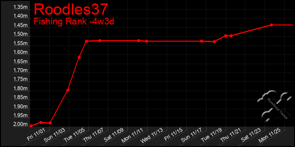 Last 31 Days Graph of Roodles37