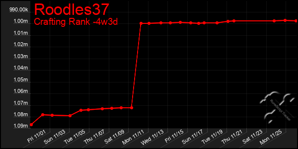 Last 31 Days Graph of Roodles37