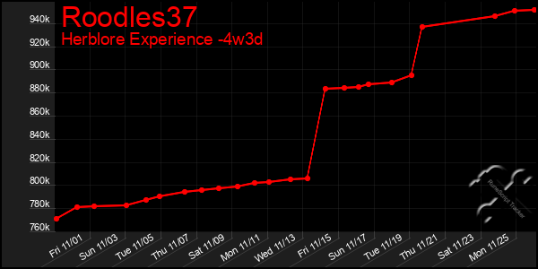 Last 31 Days Graph of Roodles37