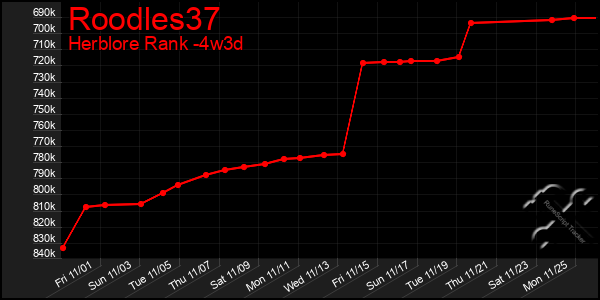 Last 31 Days Graph of Roodles37