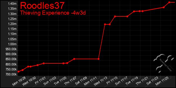 Last 31 Days Graph of Roodles37